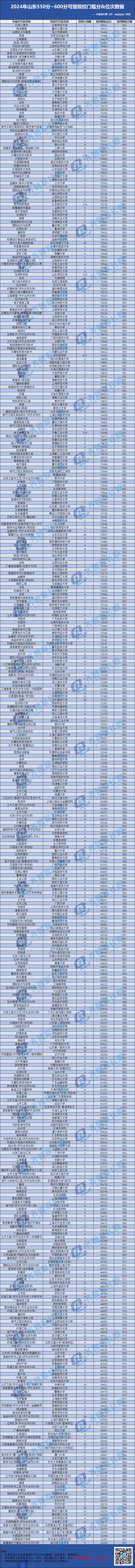550-600分院校投档数据