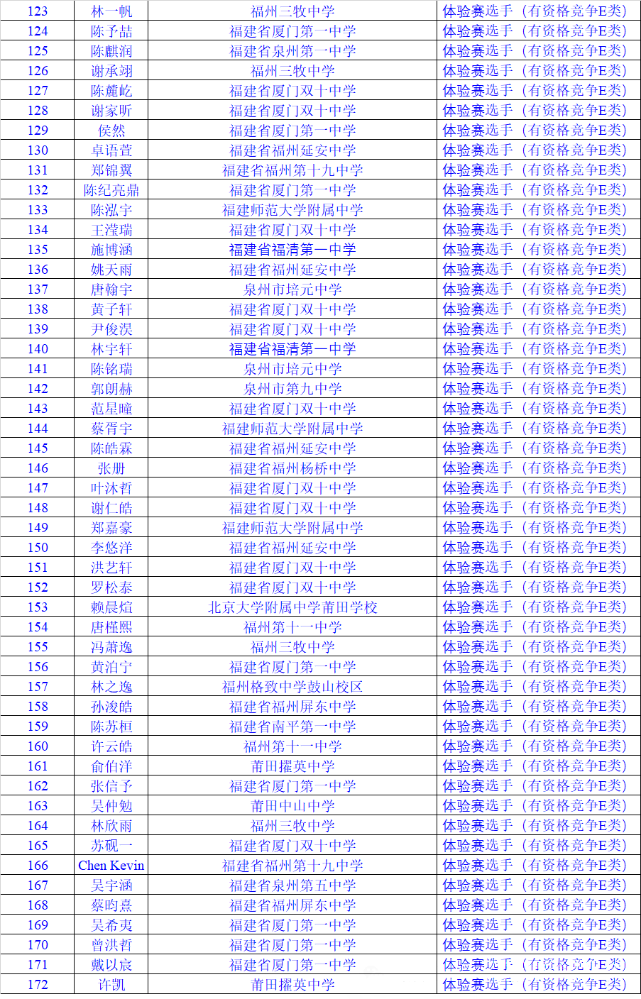2025NOI福建省省选名单公布