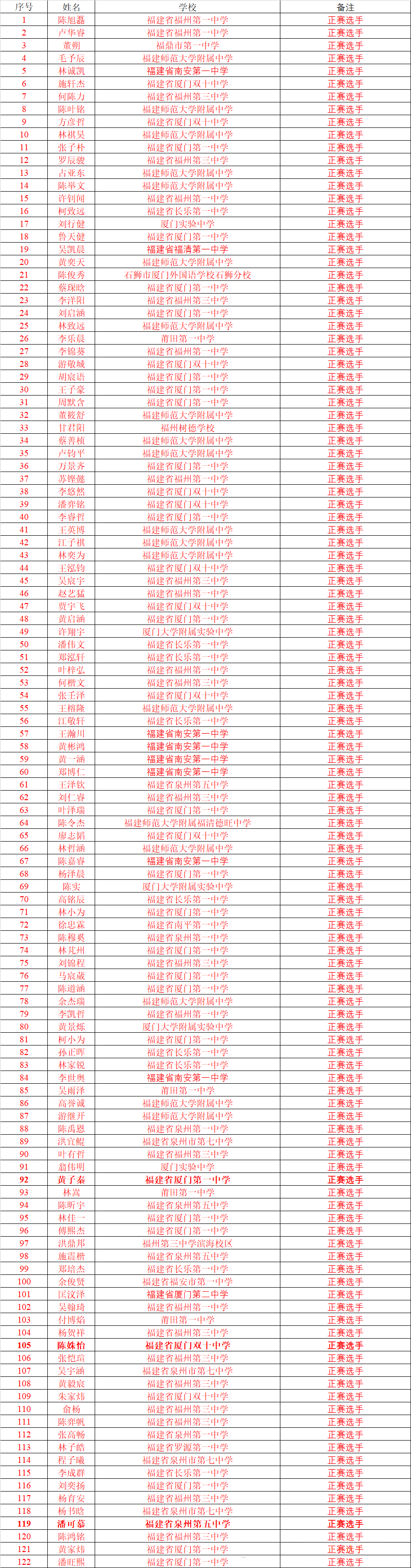 2025NOI福建省省选名单公布
