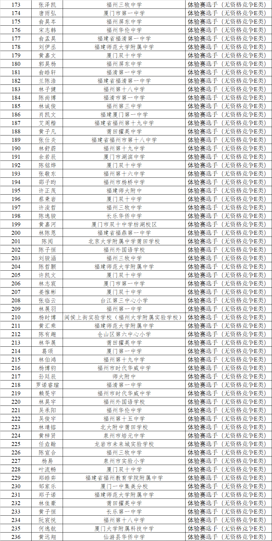 2025NOI福建省省选名单公布