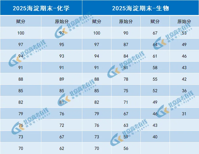 海淀高三期末赋分表(网传)