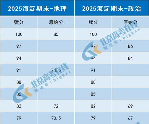 海淀高三期末赋分表(网传)