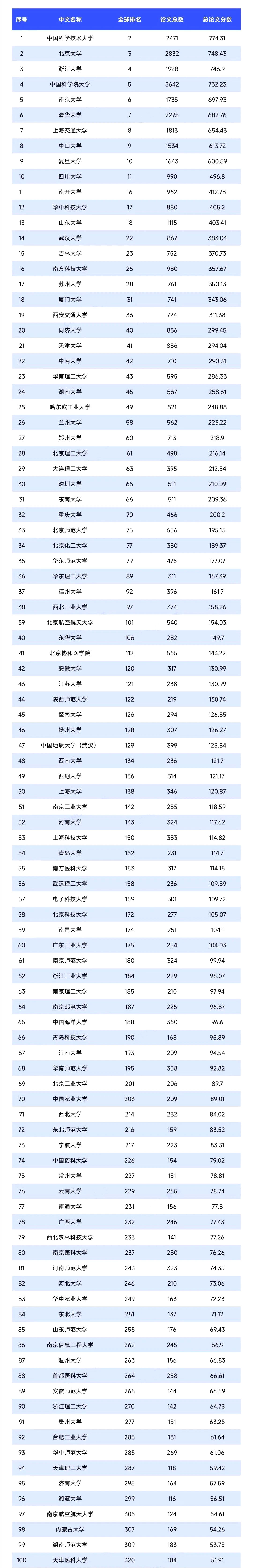 最新自然指数排名中国内地高校Top200名单