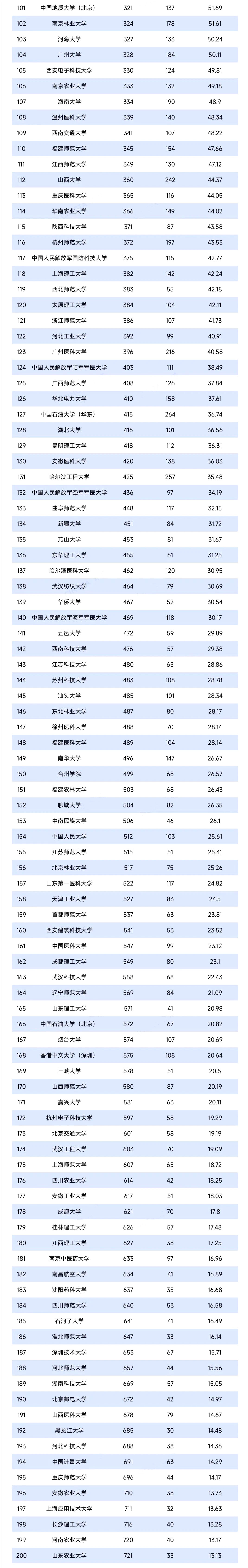 最新自然指数排名中国内地高校Top200名单