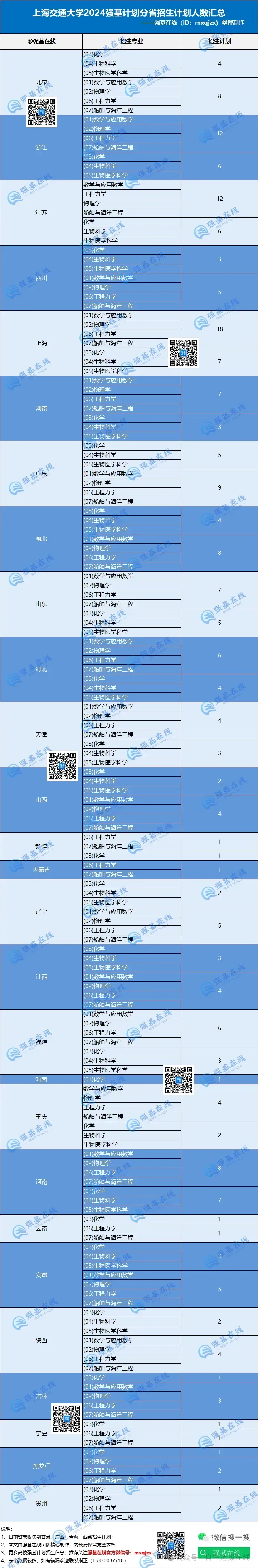 上海交通大学各省份招生计划