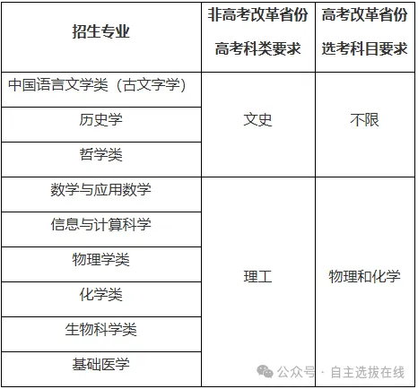 复旦大学2024年强基计划招生专业