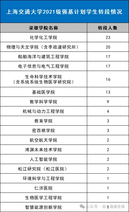 上交2021级强基学生转段情况