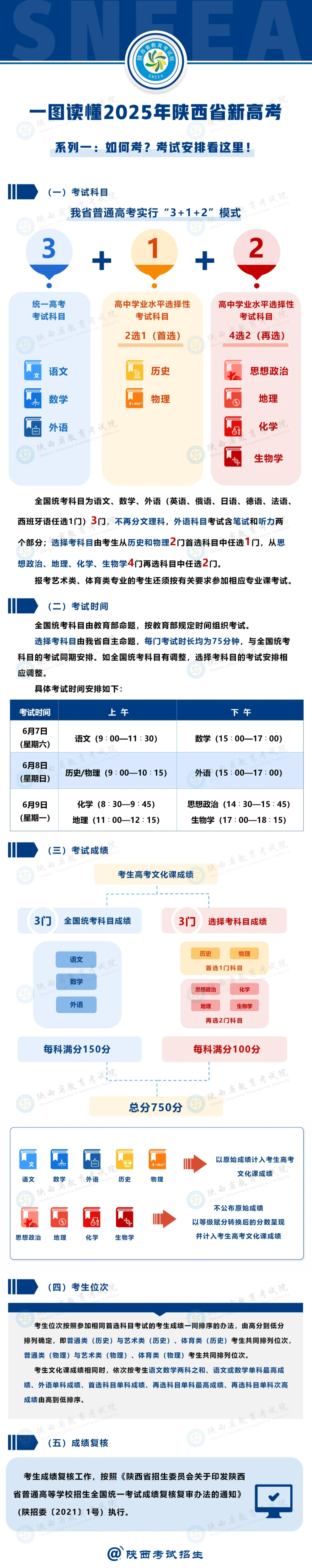 一图读懂2025年陕西省新高考系列