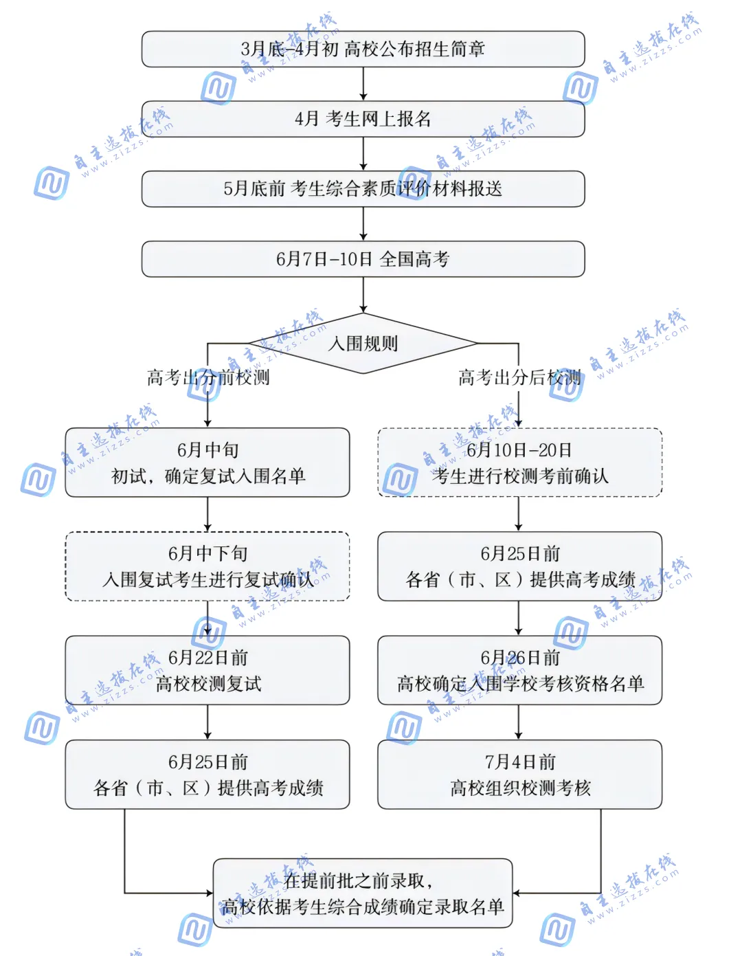 强基计划报考流程是什么?什么时候开始报名?