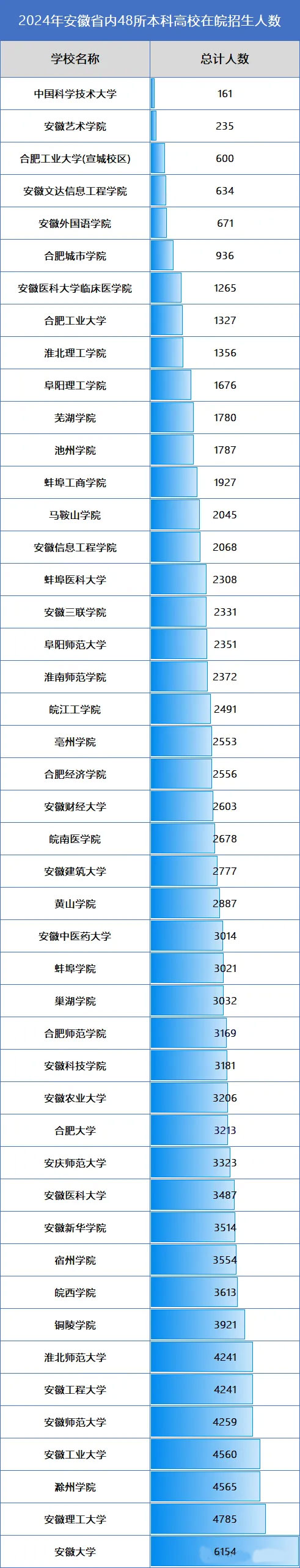 2024年安徽省内本科高校招生人数统计