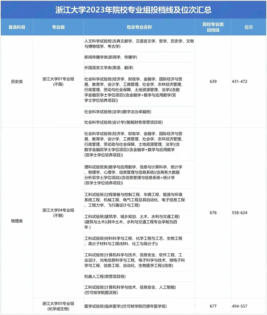  高考近三年录取最低投档线