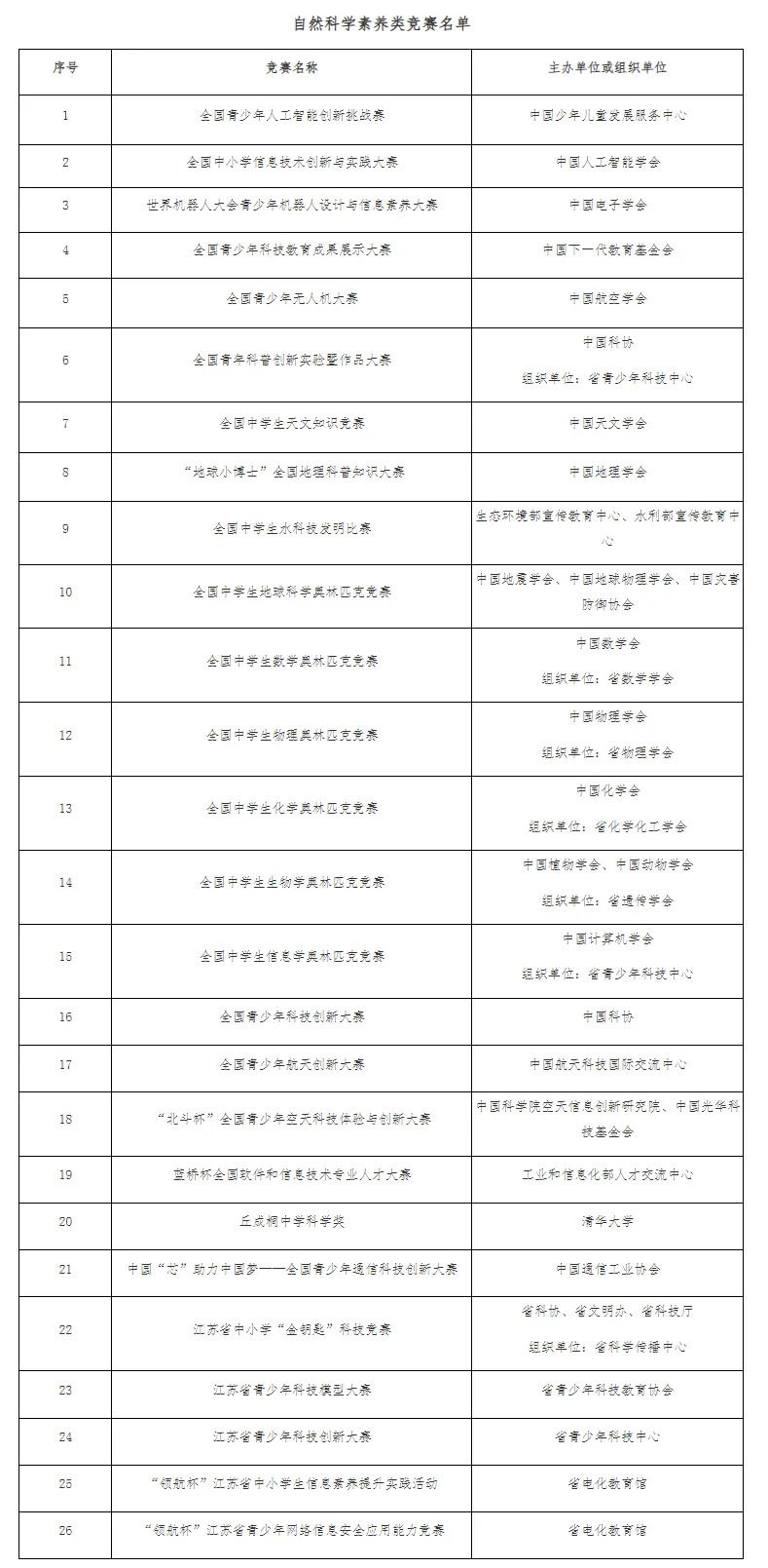 自然科学素养类竞赛名单