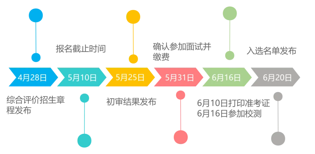 南京邮电大学2024年综合评价时间线