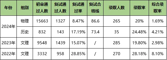 南京邮电大学2022-2024年综评初审、入选及录取数据表