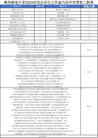 南京邮电大学2024年综合评价江苏省内各中学录取人数表