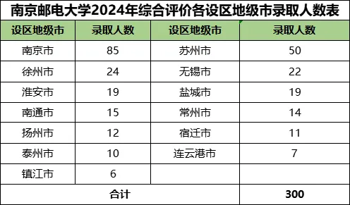 南京邮电大学2024年综合评价各设区地级市录取人数表