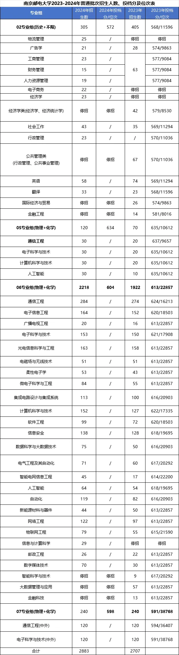 南京邮电大学2023-2024年普通批次招生人数、投档分及位次表