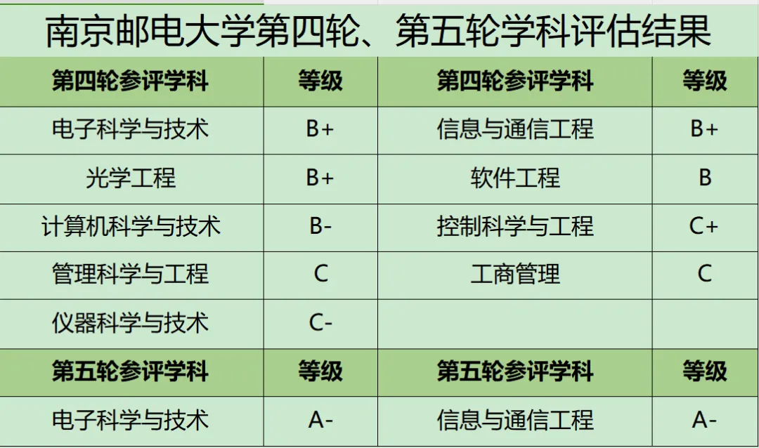 南京邮电大学第四轮、第五轮学科评估结果