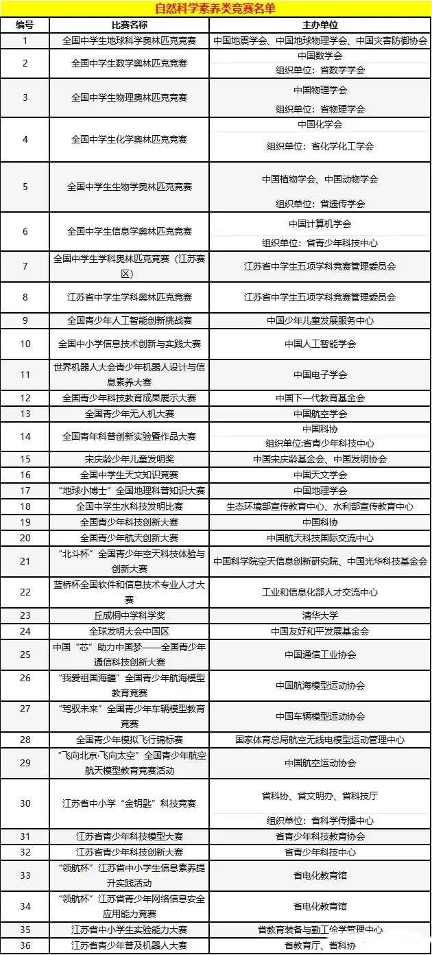 自然科学素养类竞赛名单