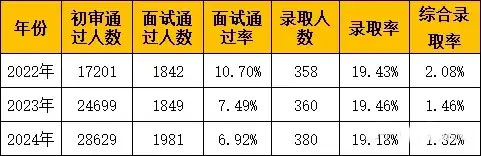 南京信息工程大学2022-2024年综合评价初审、入选及录取数据表