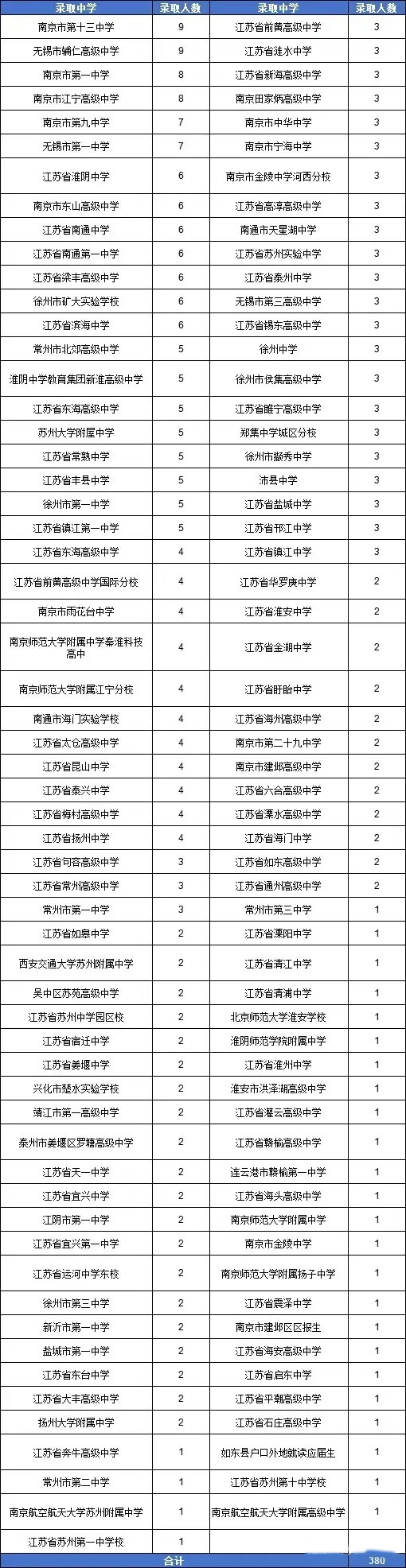 南京信息工程大学2024年综合评价江苏省内各中学录取人数表