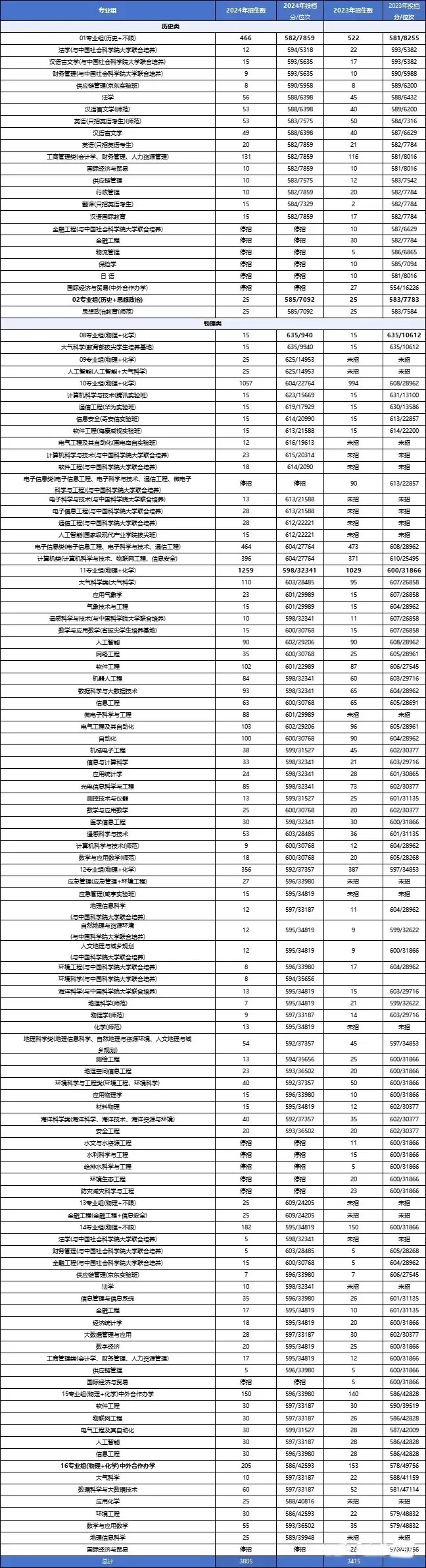 南京信息工程大学2023-2024年普通批次招生人数、投档分及位次表