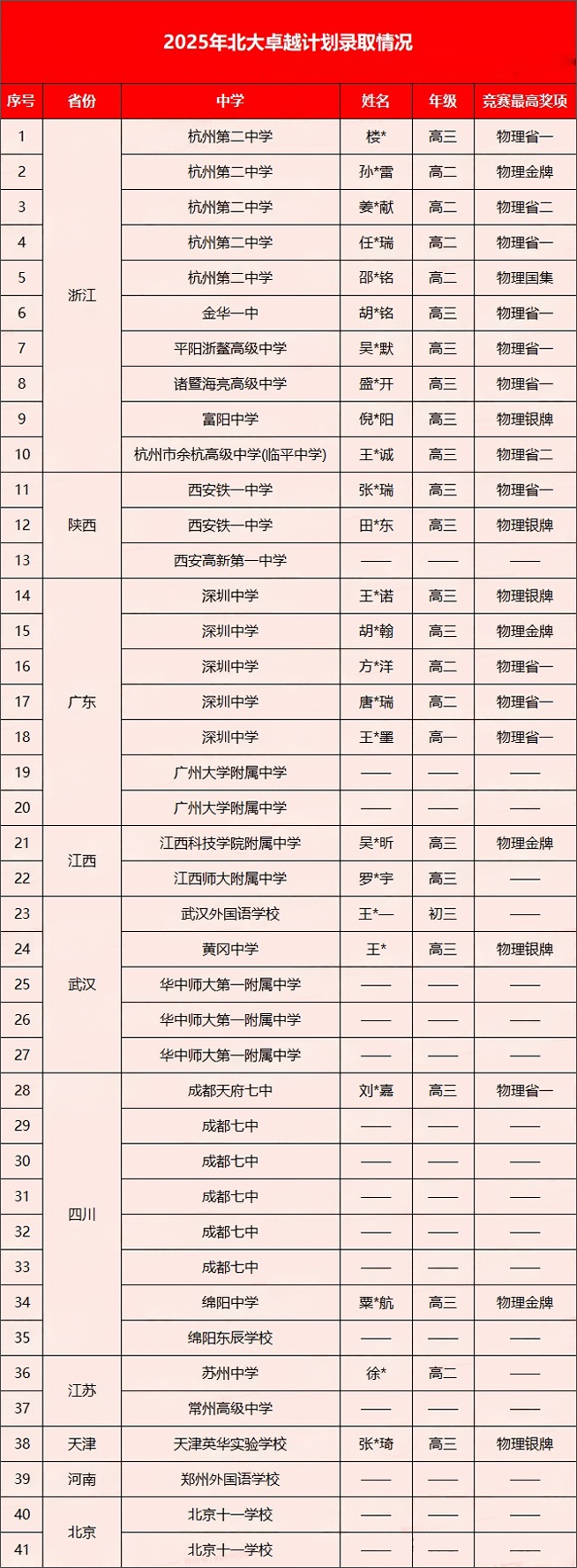 哪些竞赛奖项符合北京大学物理卓越计划报名条件？