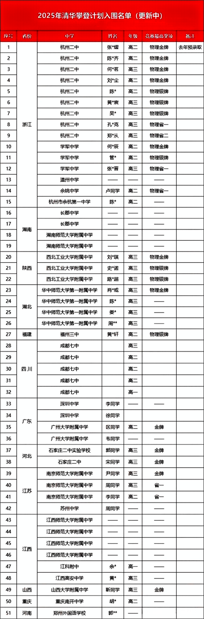 哪些竞赛奖项报考清华大学物理攀登计划有可能被录取？