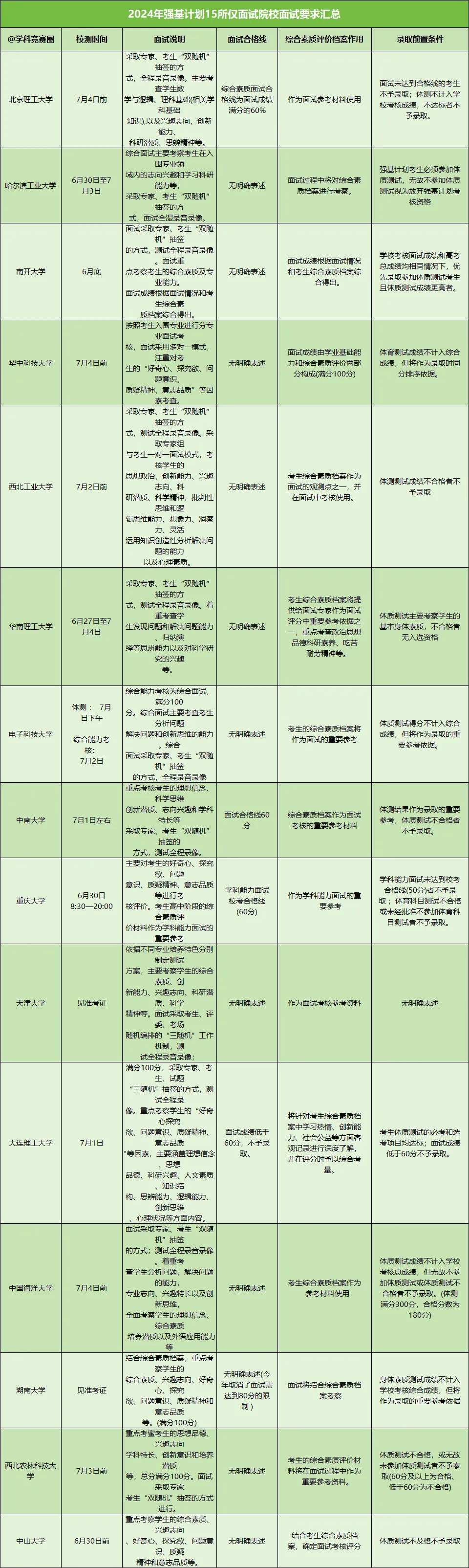 15所高校只面试不笔试