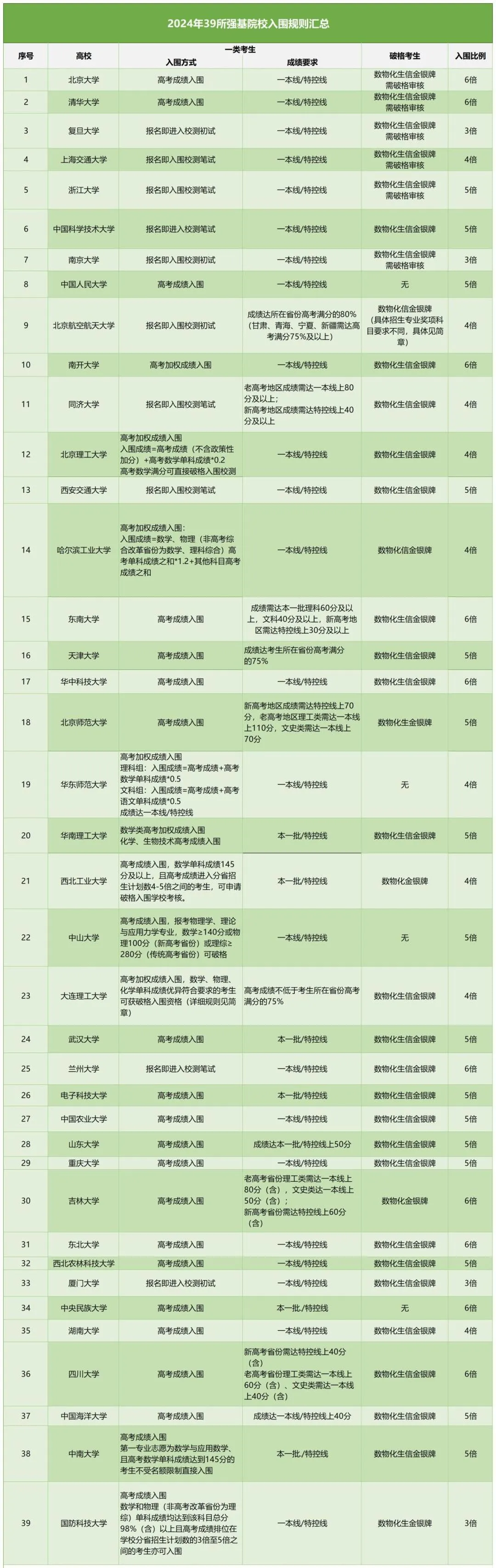 入围规则及分数线