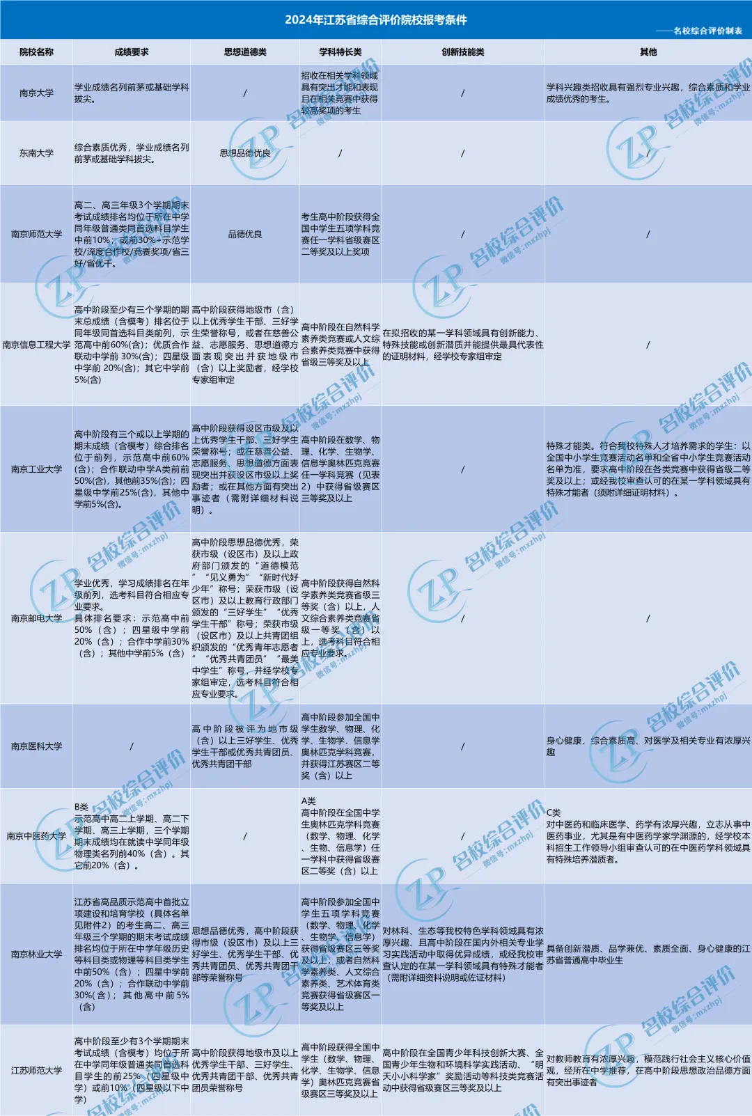 江苏省综合评价招生高校