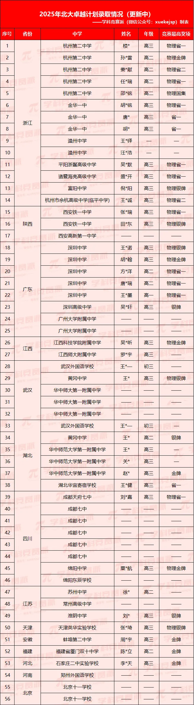 2025北大卓越录取名单入选名单