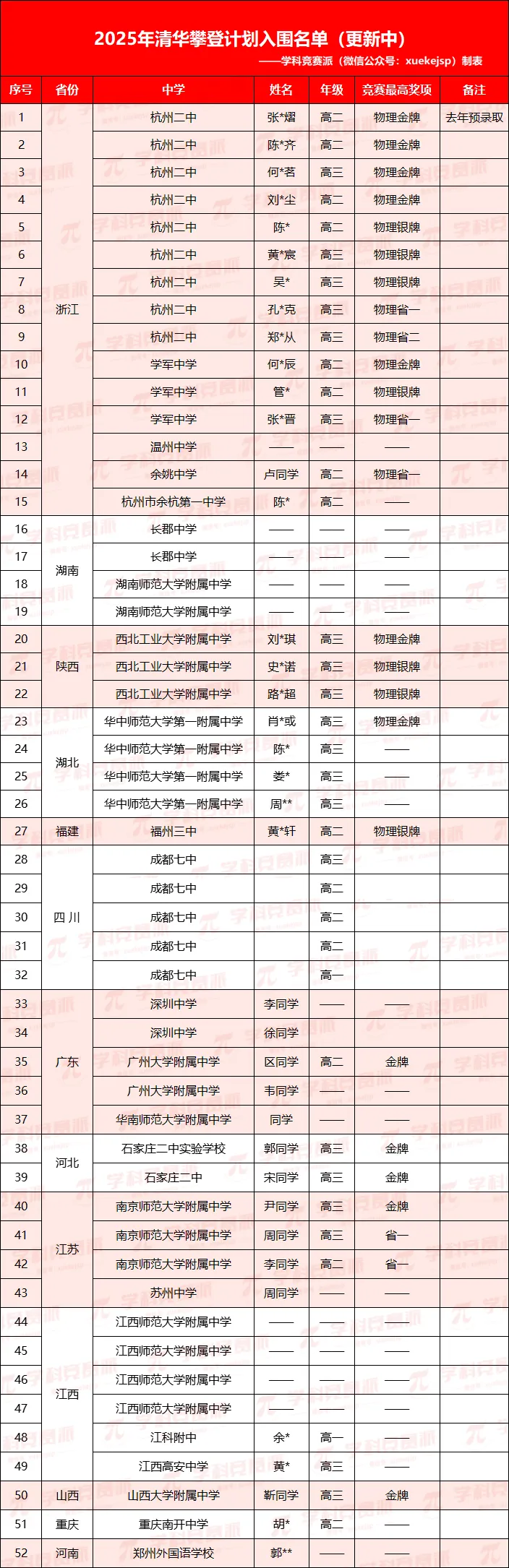 2025清华物理攀登计划入选名单