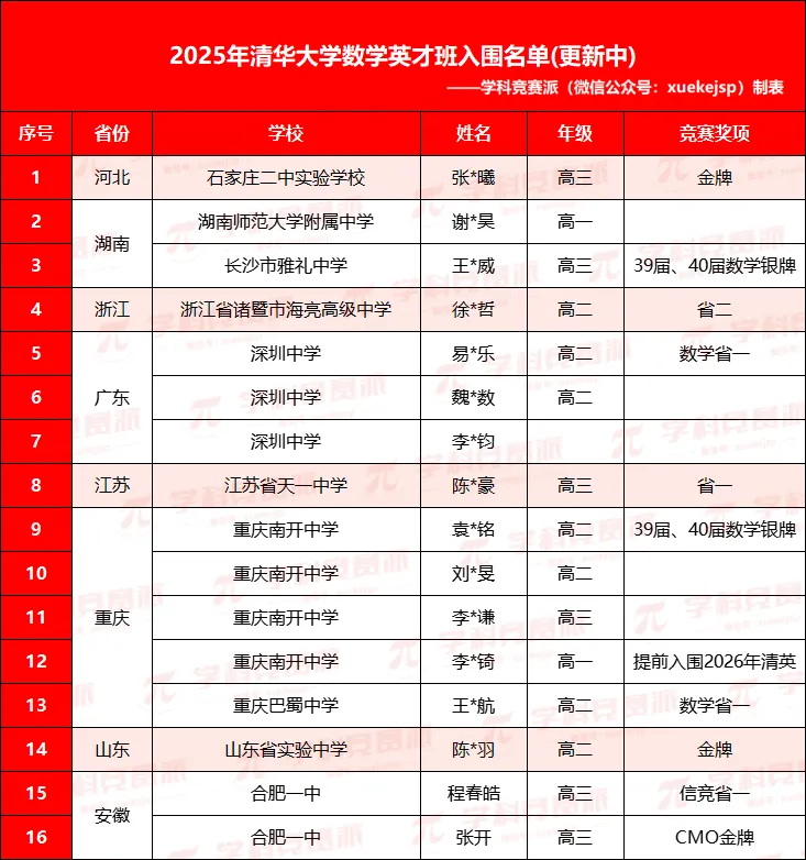 2025清华数学英才班入围名单