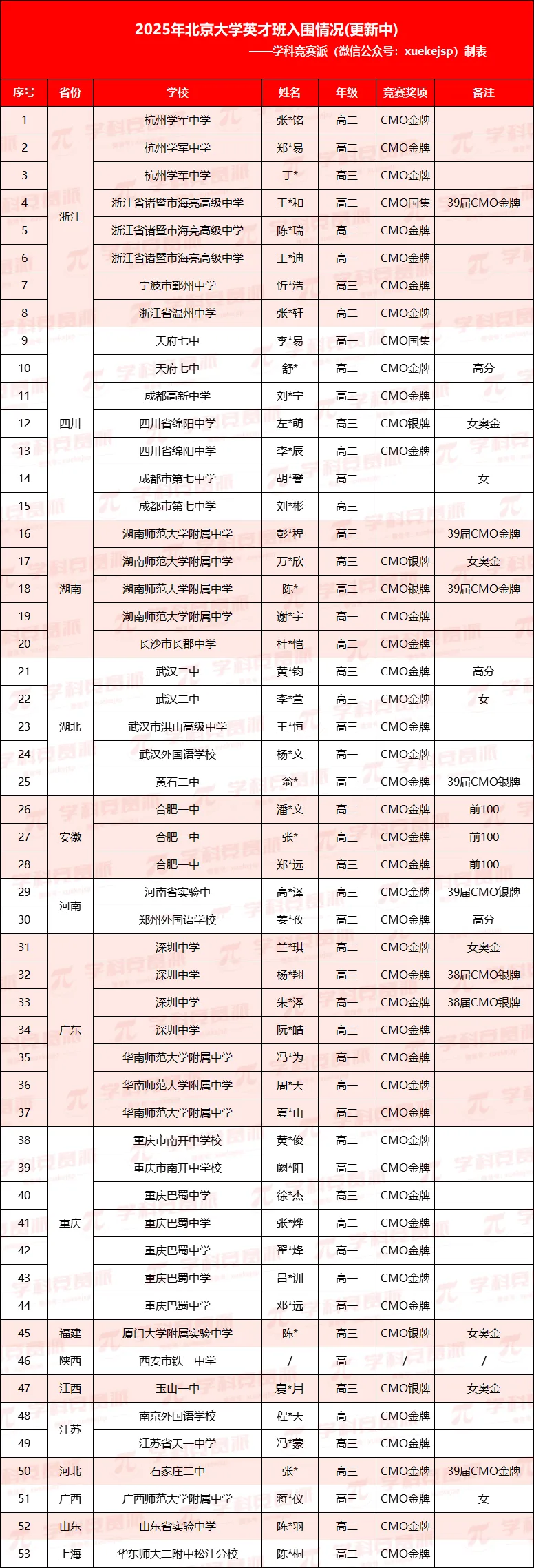 2025北大数学英才班入围名单（