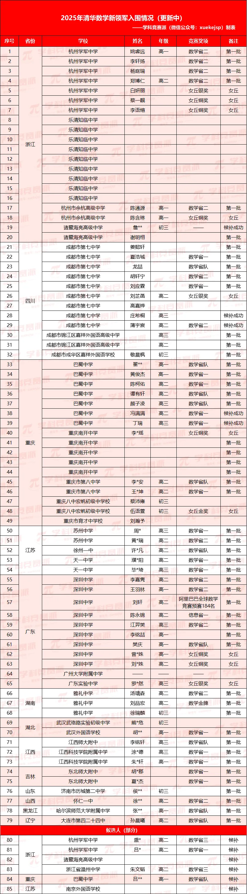 2025清华大学丘成桐数学领军计划入围名单