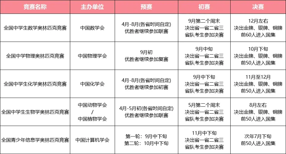 竞赛流程及奖项划分原则