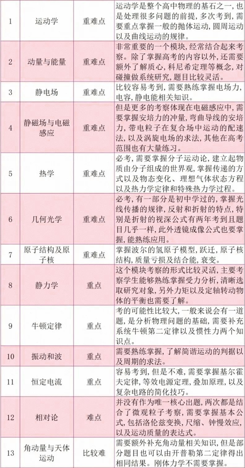 入围考倒计时！中科大少年班校测物理涉及哪些知识点？