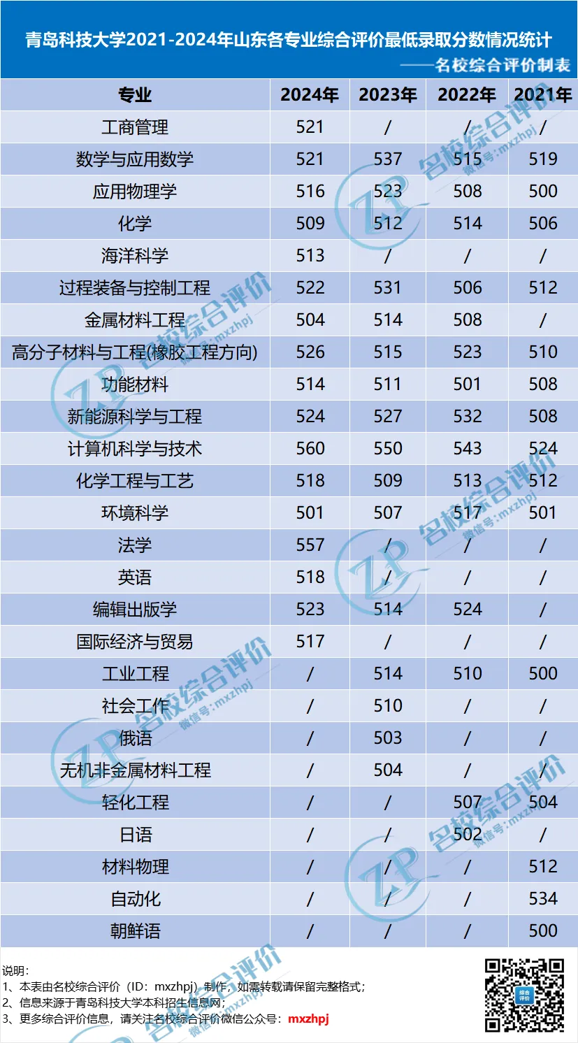 青岛科技大学2021-2024年综合评价分数线