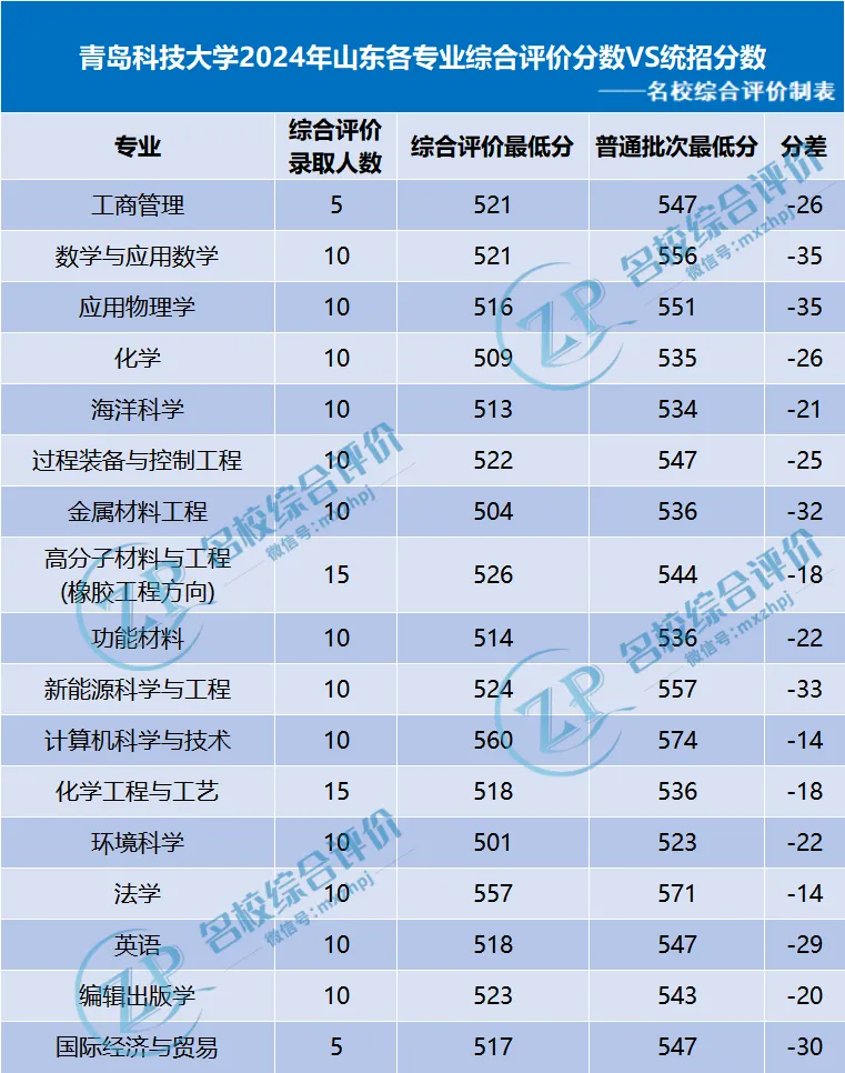 青岛科技大学2024山东综评各专业录取分数VS统招录取分数