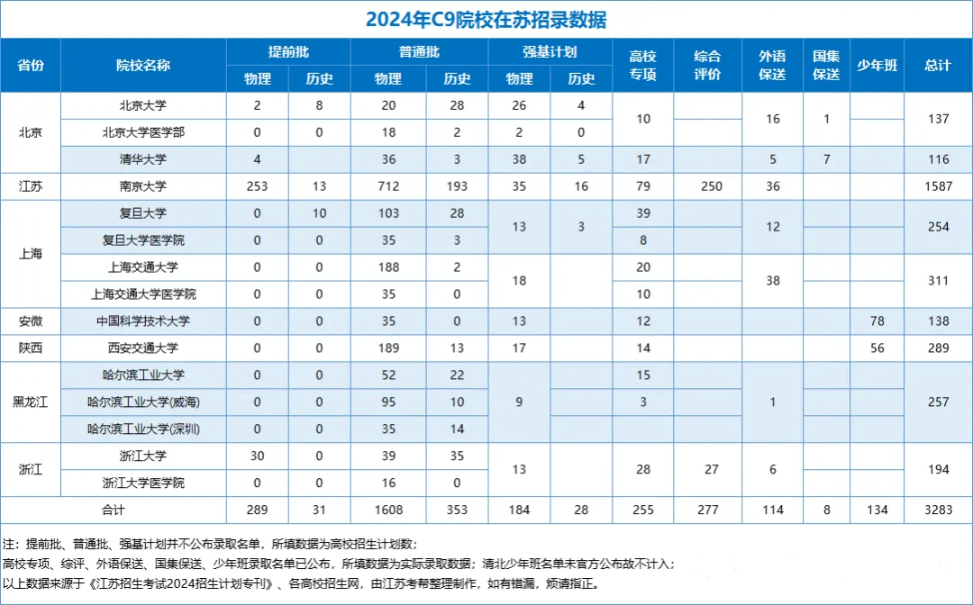 C9院校在苏招录人数