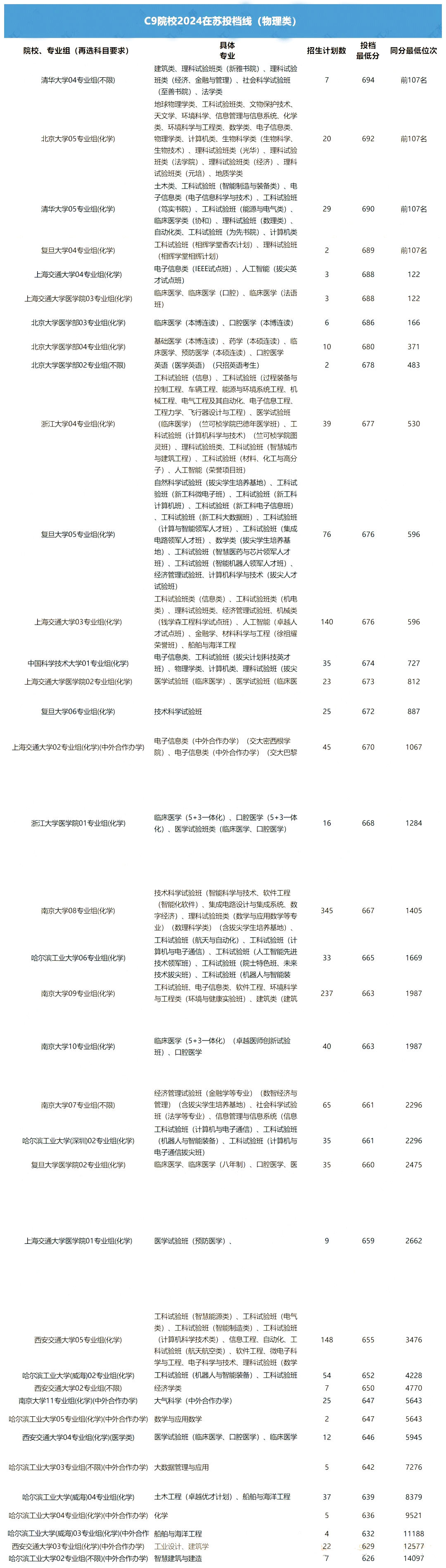 C9院校在苏投档线