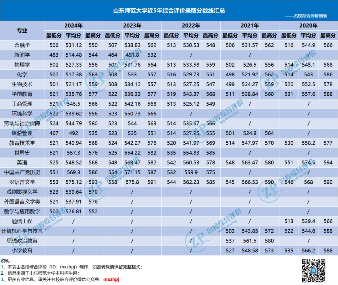 山东师范大学近5年综合评价录取分数线