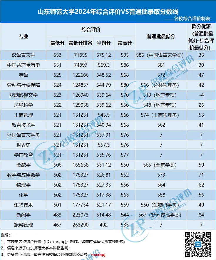 山东师范大学2024综合评价VS普通批录取分数线