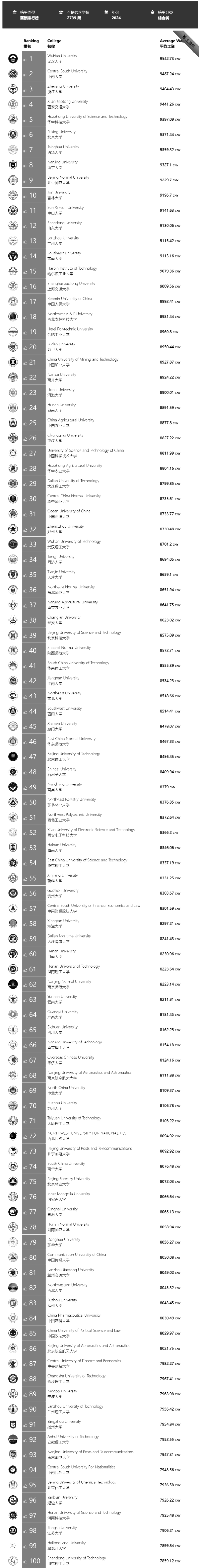 官方发布：2024年综合类大学平均薪酬排行榜