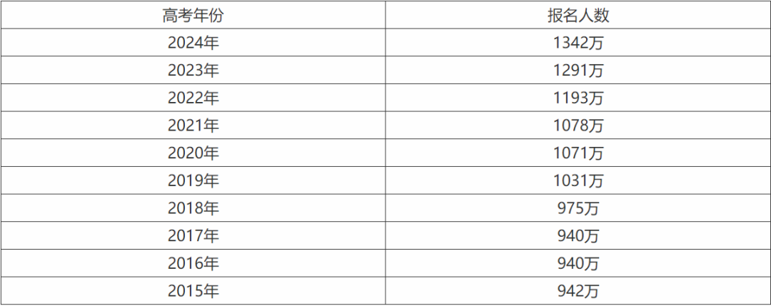 各省预计高考报名人数汇总