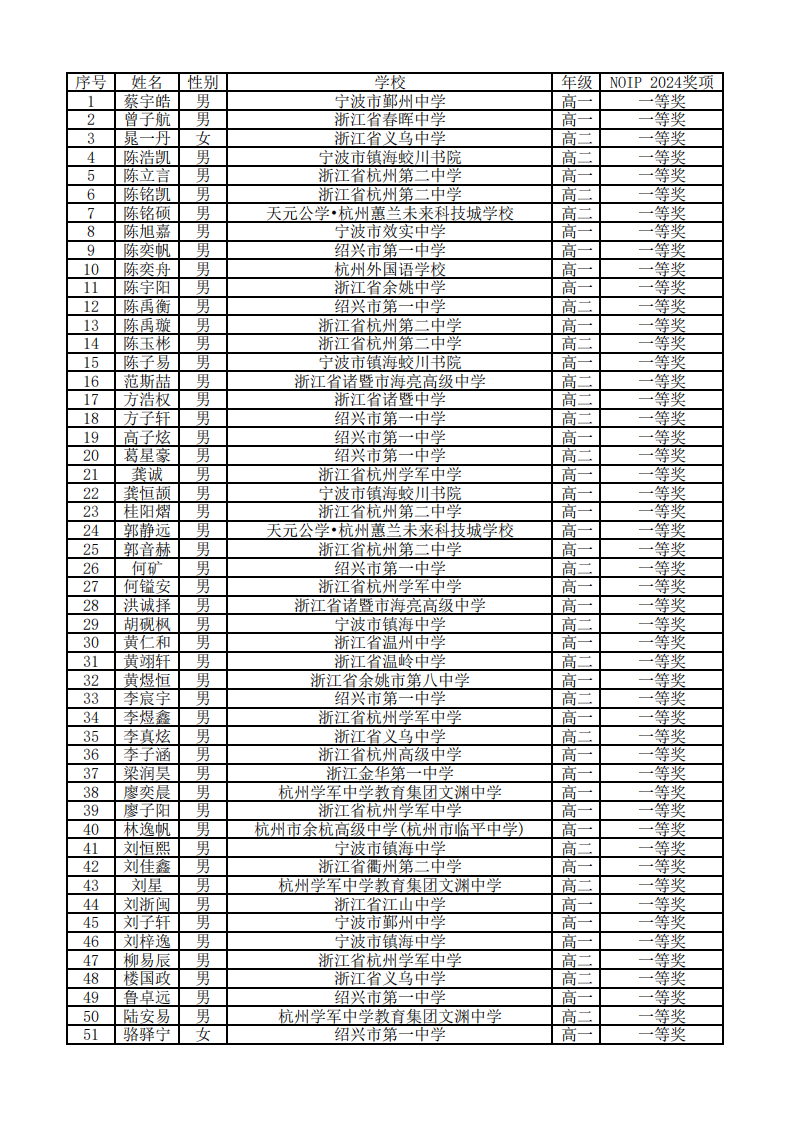 NOI 2025浙江省队选拔活动拟参赛名单