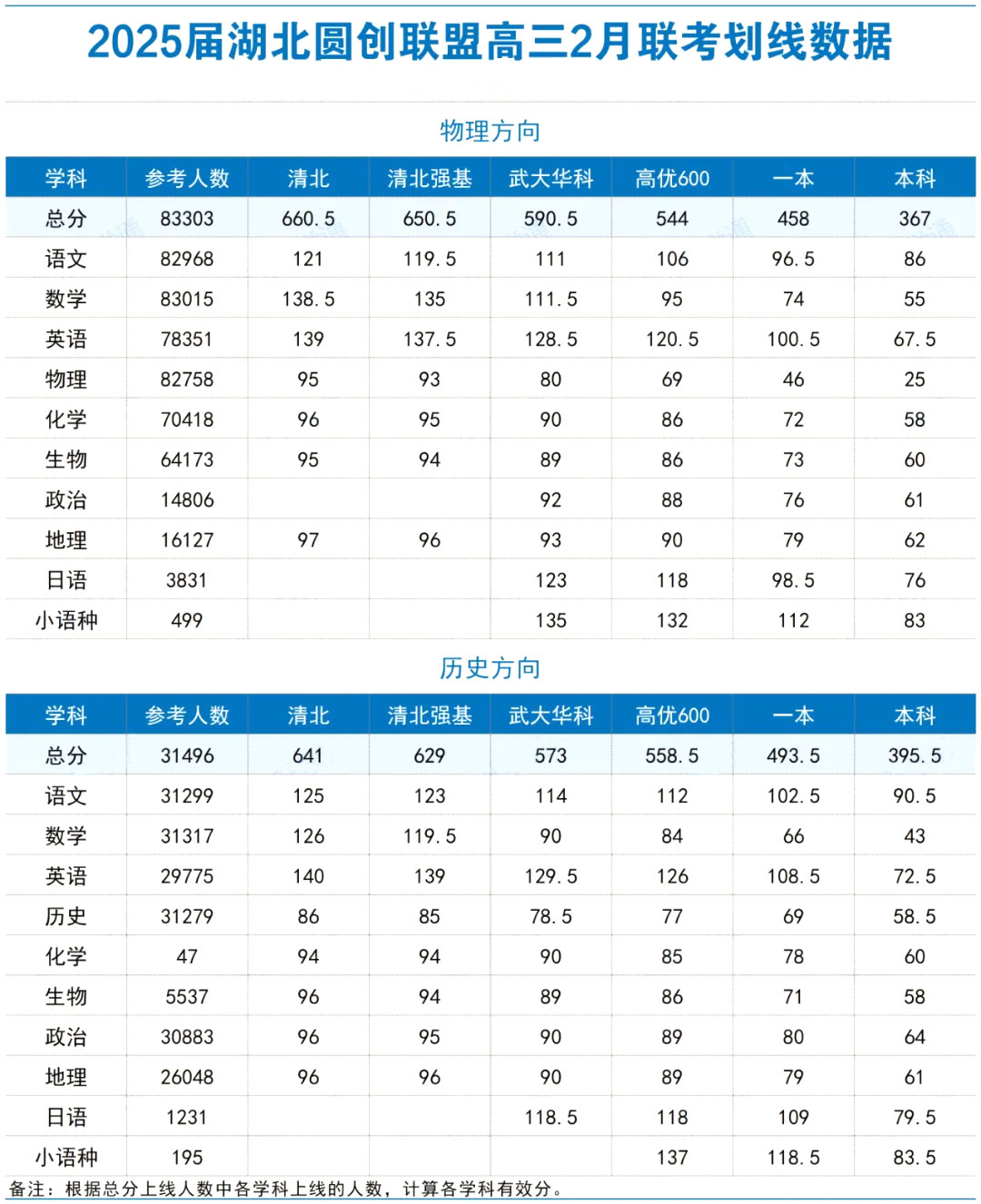 2025届圆创联考高三2月联考划线数据公布