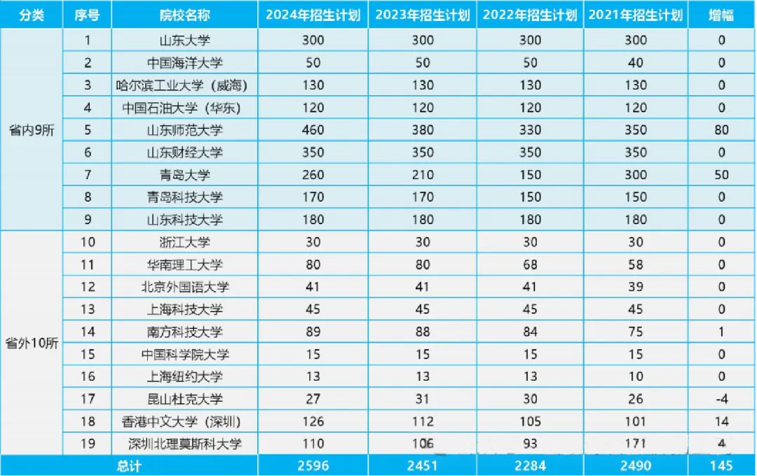 近 3 年各校综评录取分数线对比