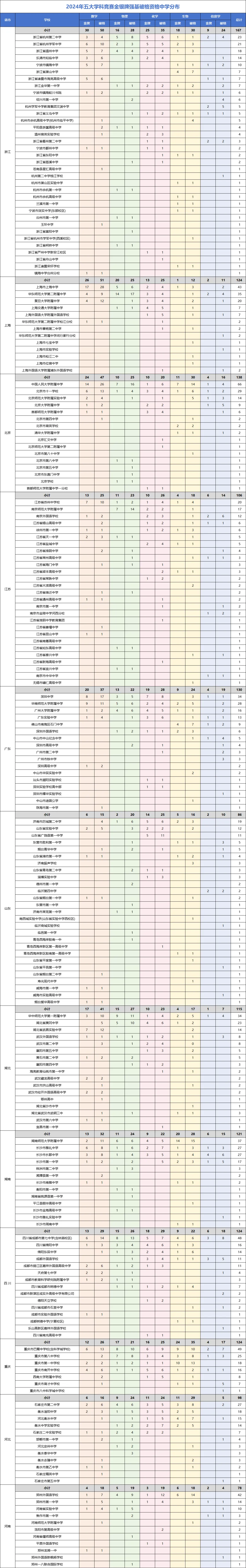 2025年强基破格高中排行榜